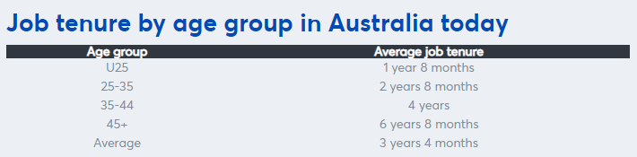 job tenureby age group mccrindle research